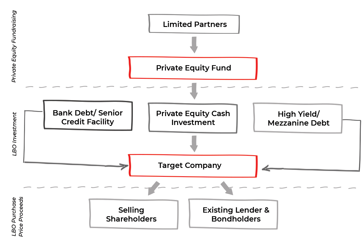 Leveraged Buyouts (LBO)