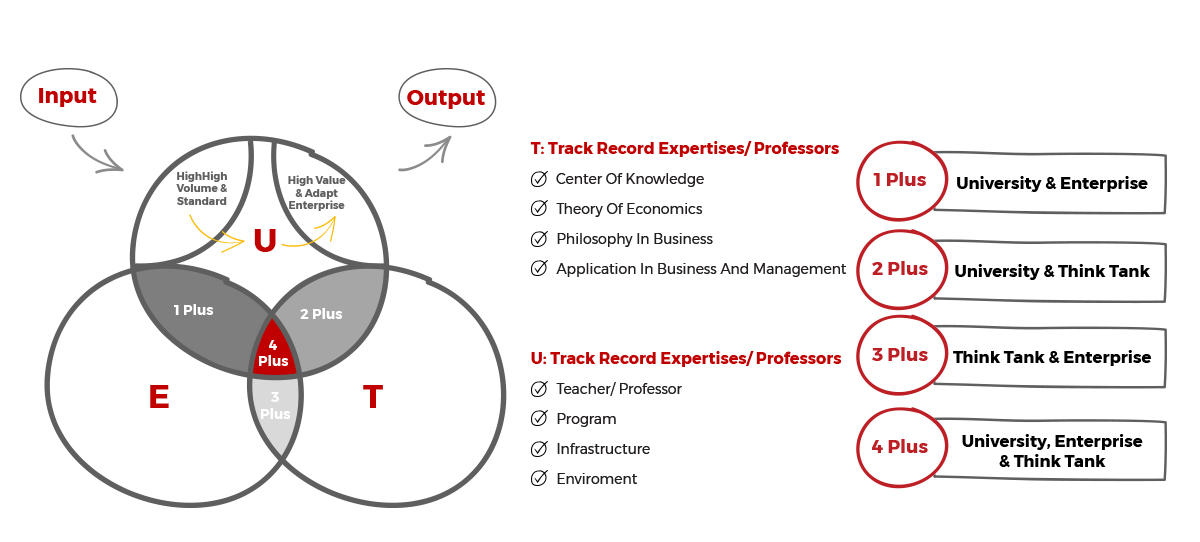 RIM Think tank model